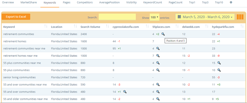 With SEOlium you get extremely accurate ranking data.