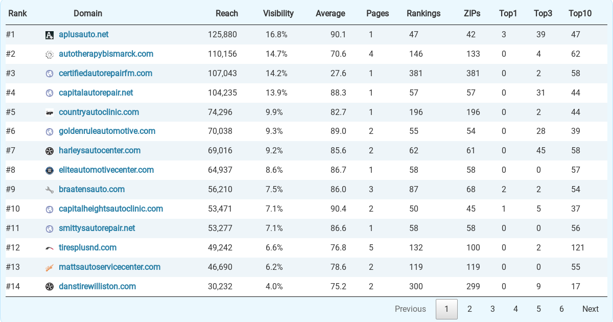 Best 73 Auto Clinics in North Dakota, (According To Study)