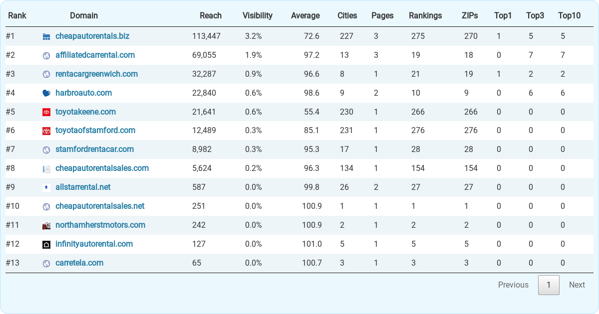 Top 13 Car Rental Companies in Connecticut. 11 KPIs Compared.
