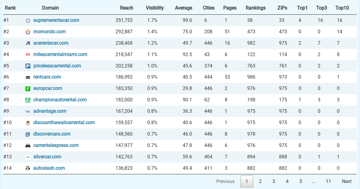 Top 147 Car Rental Companies in Florida. 11 KPIs Compared.