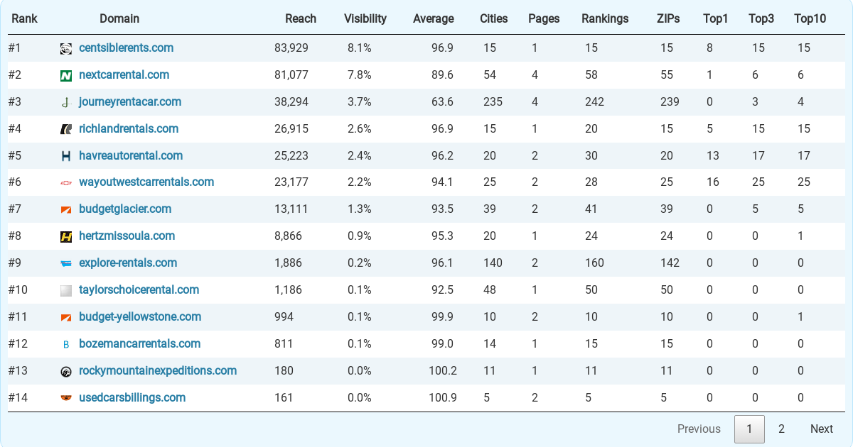 Top Car Rental Top 20 Car Rental Companies in Montana. 11 KPIs Compared.