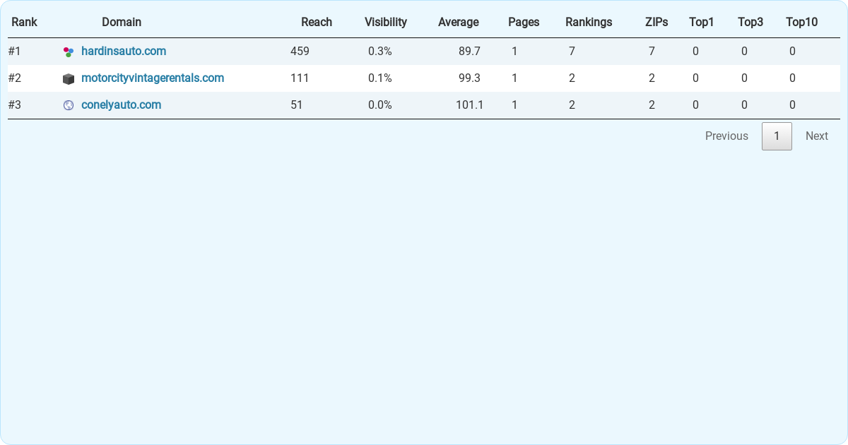 Top 3 Car Rental Companies in Flint. 11 KPIs Compared.