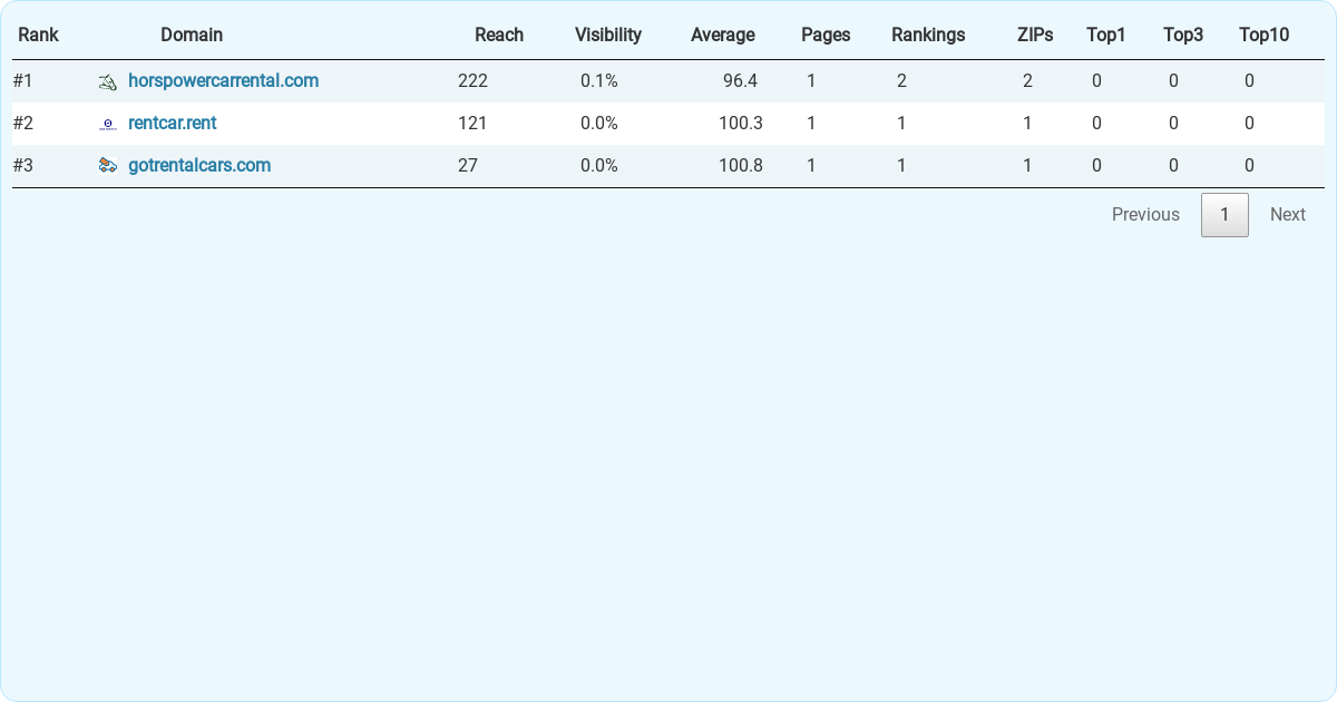 Top 3 Car Rental Companies in Lakeland. 11 KPIs Compared.