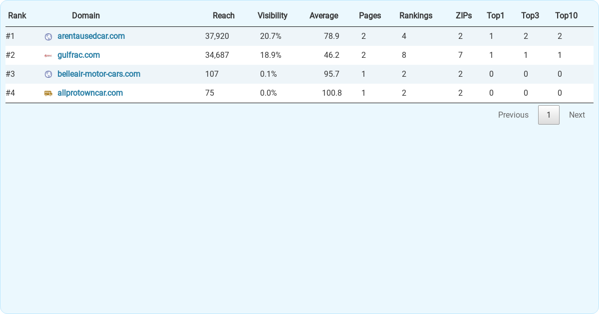 Top 4 Car Rental Companies in Clearwater. 11 KPIs Compared.