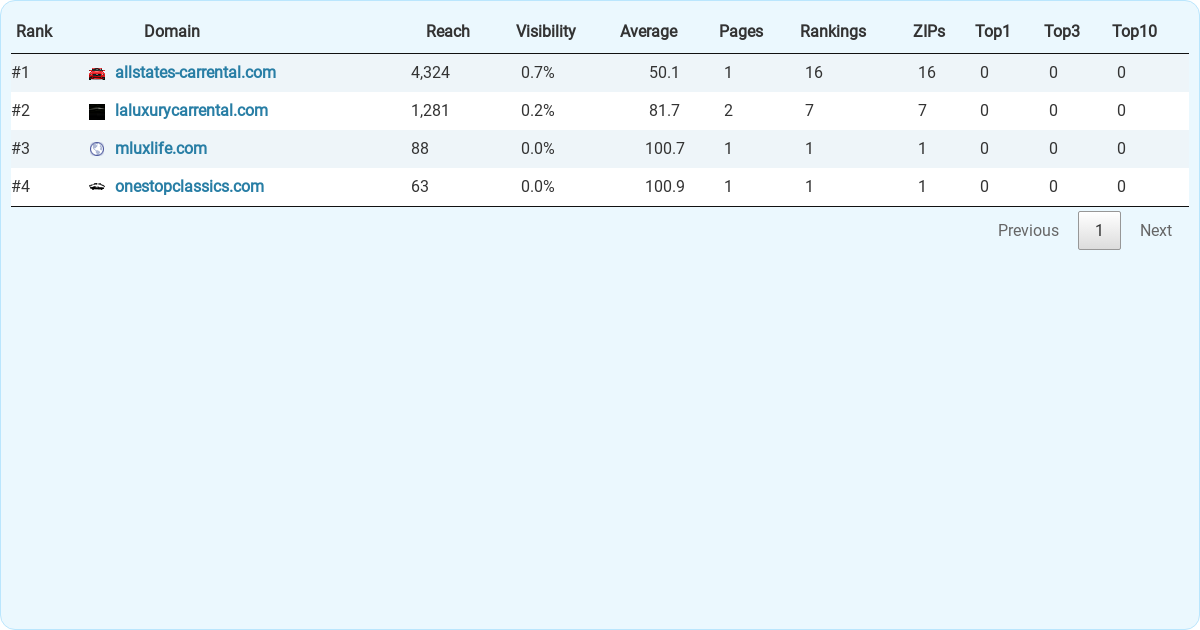 Top 4 Car Rental Companies in Fresno. 11 KPIs Compared.