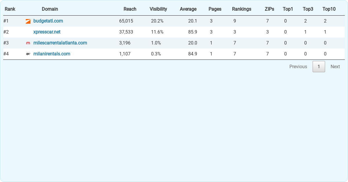 Top 4 Car Rental Companies in Marietta. 11 KPIs Compared.