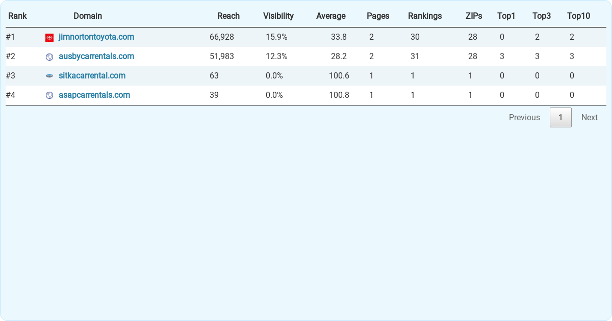 Top 4 Car Rental Companies in Tulsa. 11 KPIs Compared.