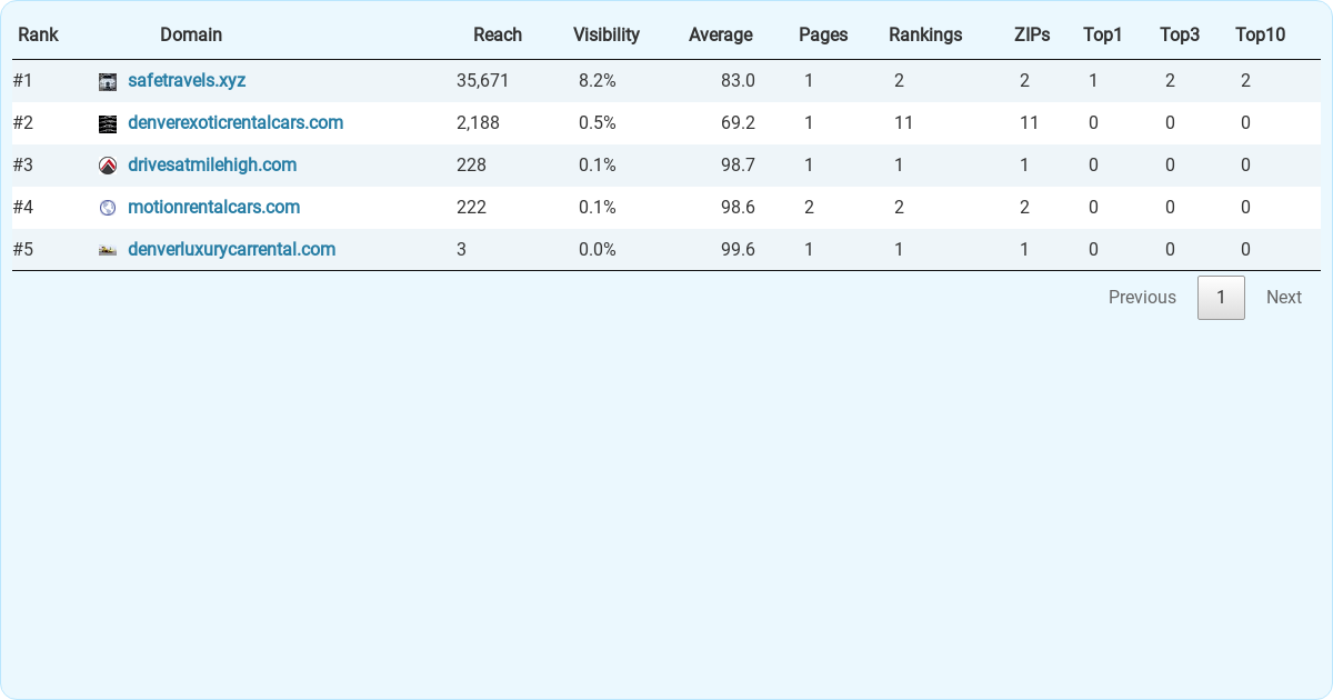 Top 5 Car Rental Companies in Aurora. 11 KPIs Compared.