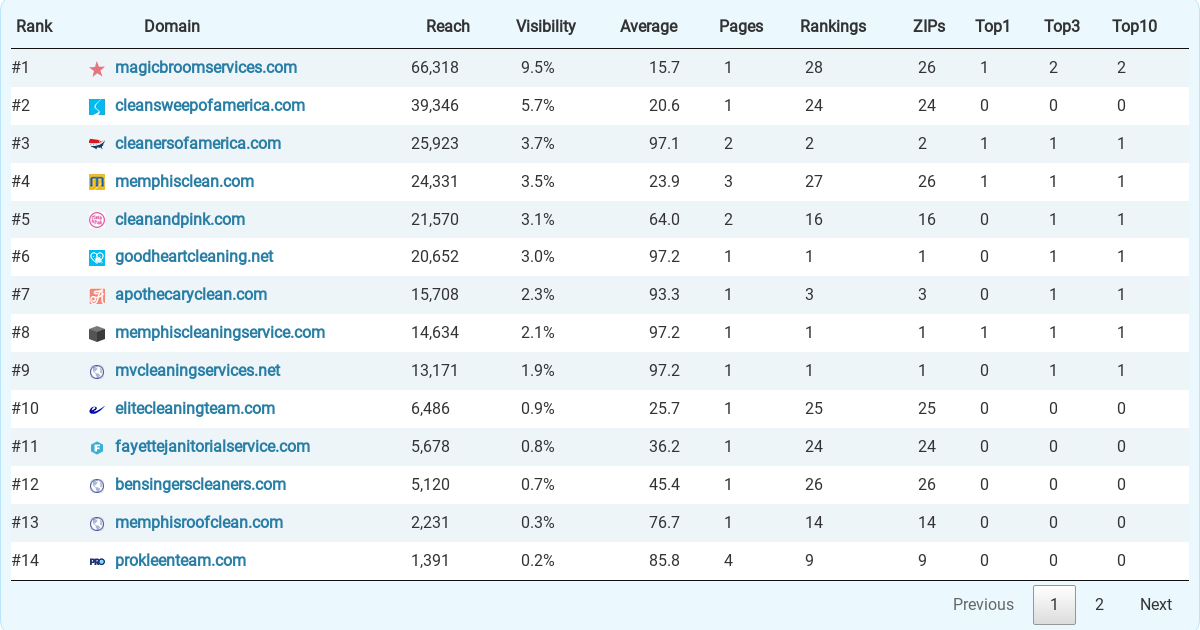 Top 26 Residential & Commercial Cleaning Services in Memphis