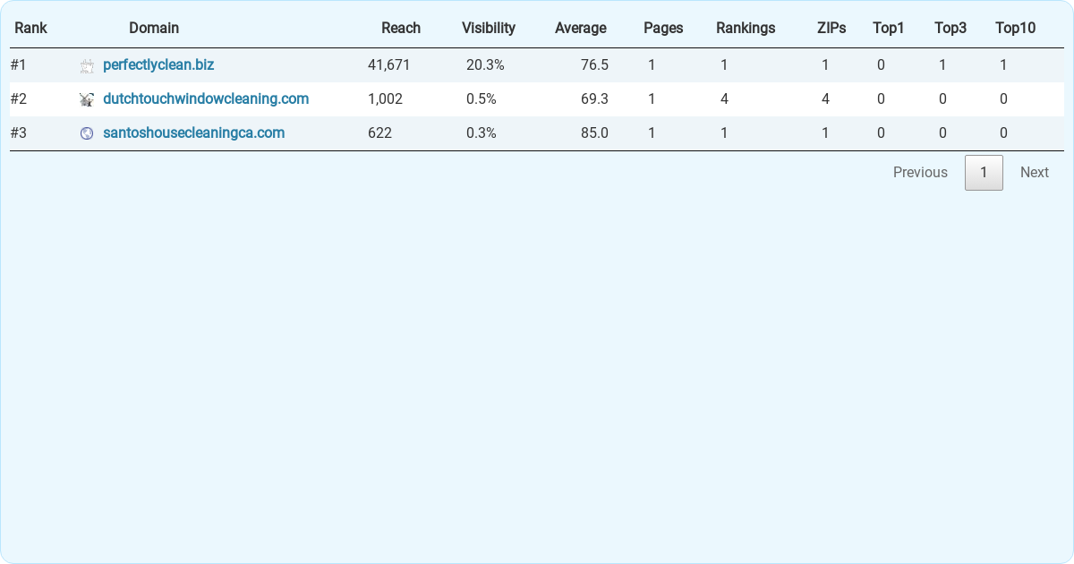 Top 3 Residential & Commercial Cleaning Services in Moreno Valley