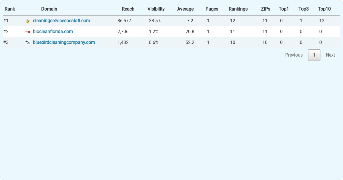 Top 3 Residential & Commercial Cleaning Services in Ocala