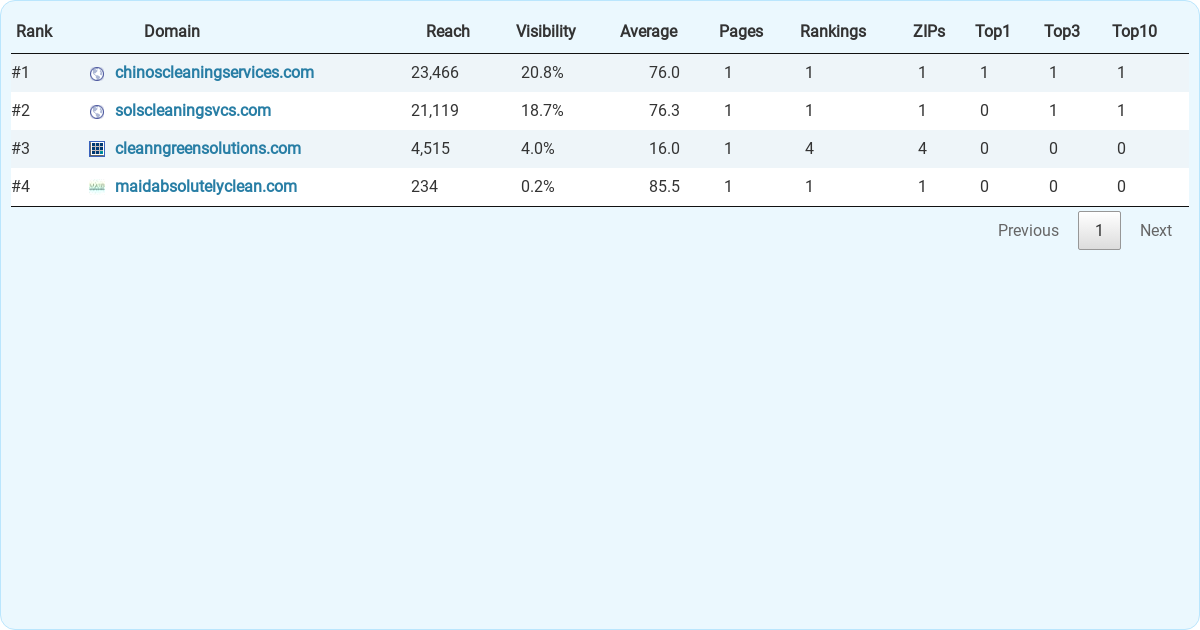 Top 4 Residential & Commercial Cleaning Services in Kenosha