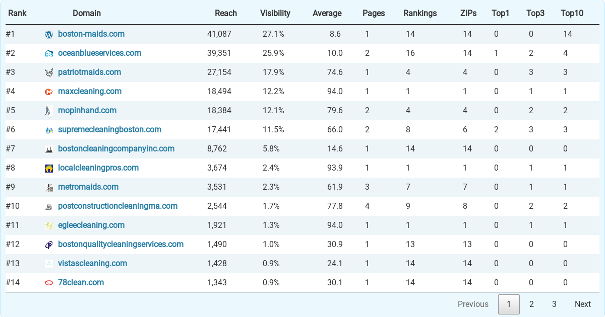 Top 42 Residential & Commercial Cleaning Services in Boston