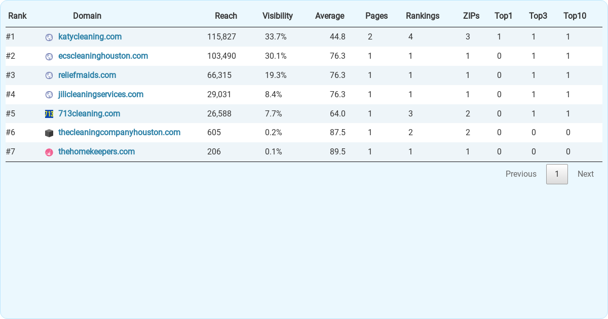 Top 7 Residential & Commercial Cleaning Services in Katy