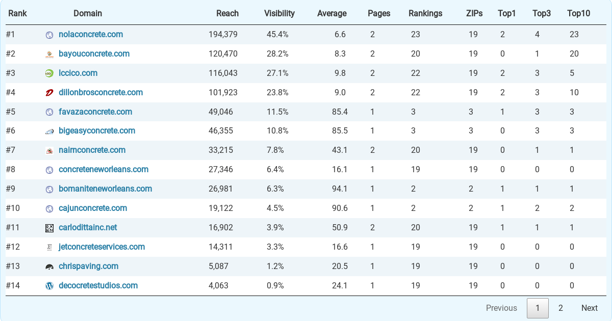 Top 20 Concrete Contractors in New Orleans, according to study