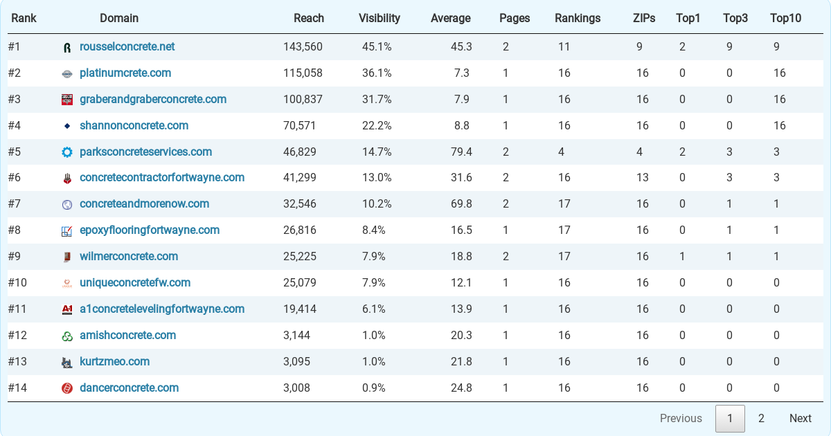 Top 22 Concrete Contractors in Fort Wayne, according to study