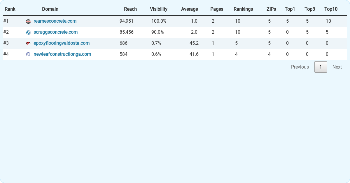 Top 4 Concrete Contractors in Valdosta, according to study