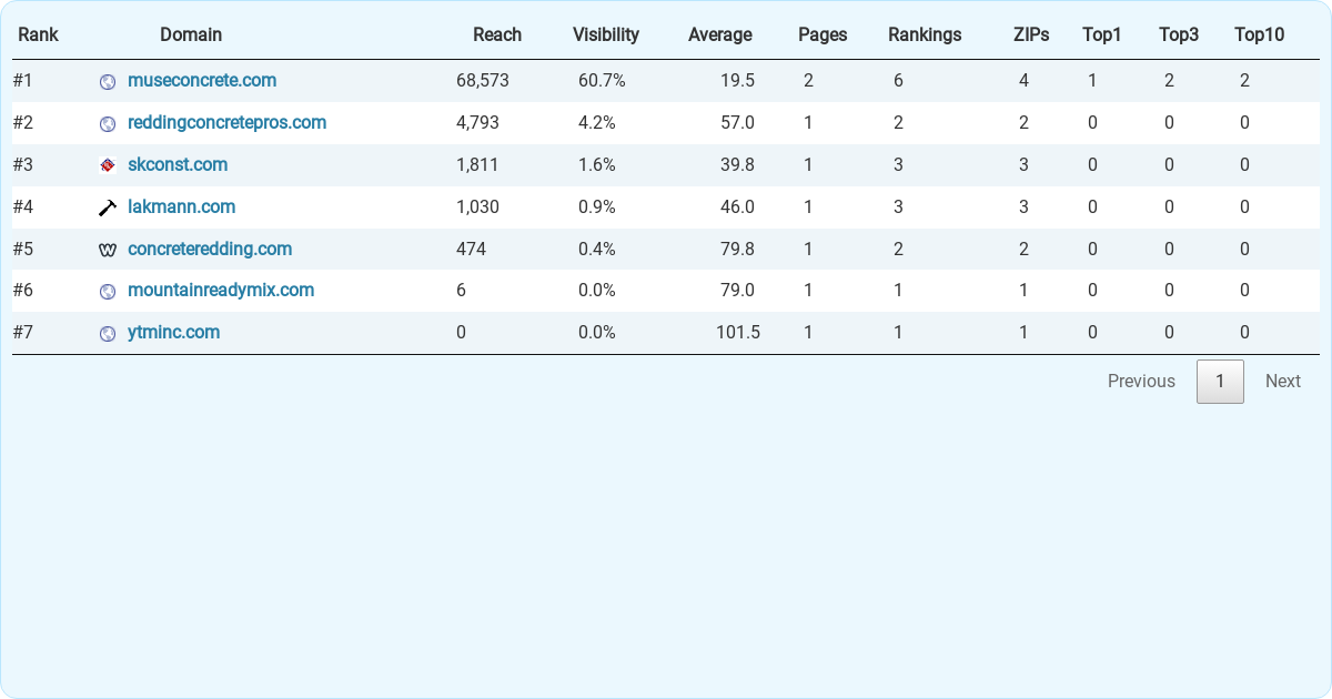 Top 7 Concrete Contractors in Redding, according to study