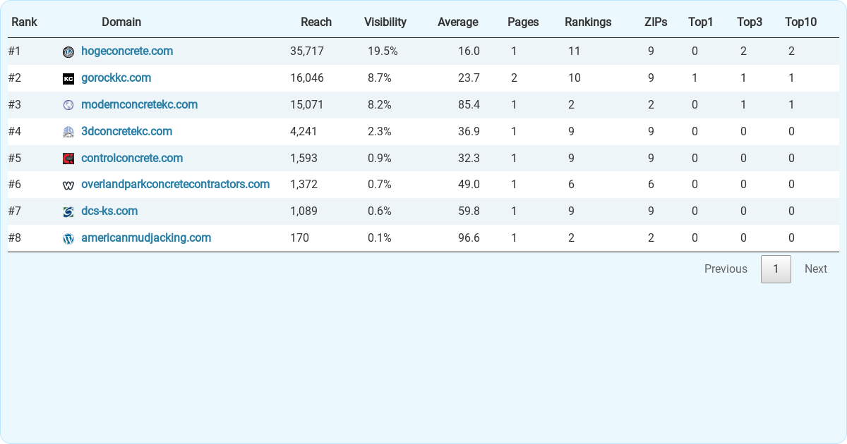 Top 8 Concrete Contractors in Overland Park, according to study