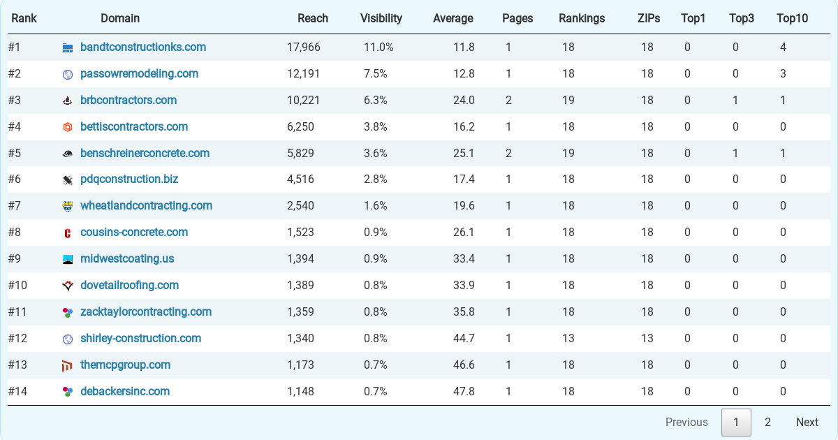 Topek Problem Top 23 Contractors in Topeka, According To