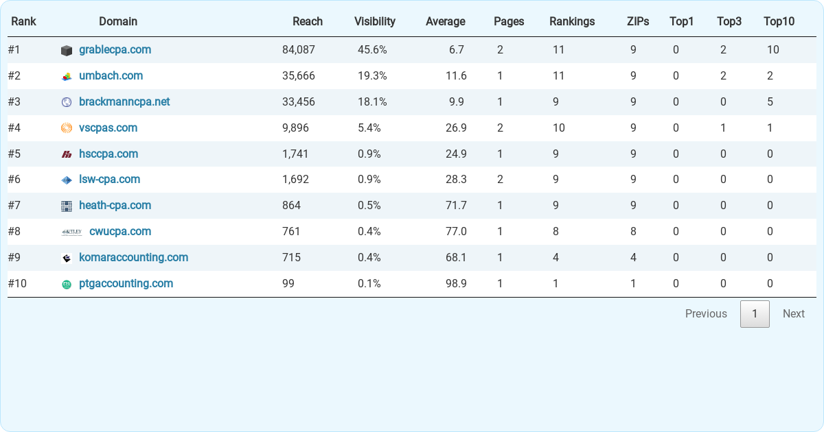 Top 10 Accountants (CPA) & Accounting Firms in Evansville