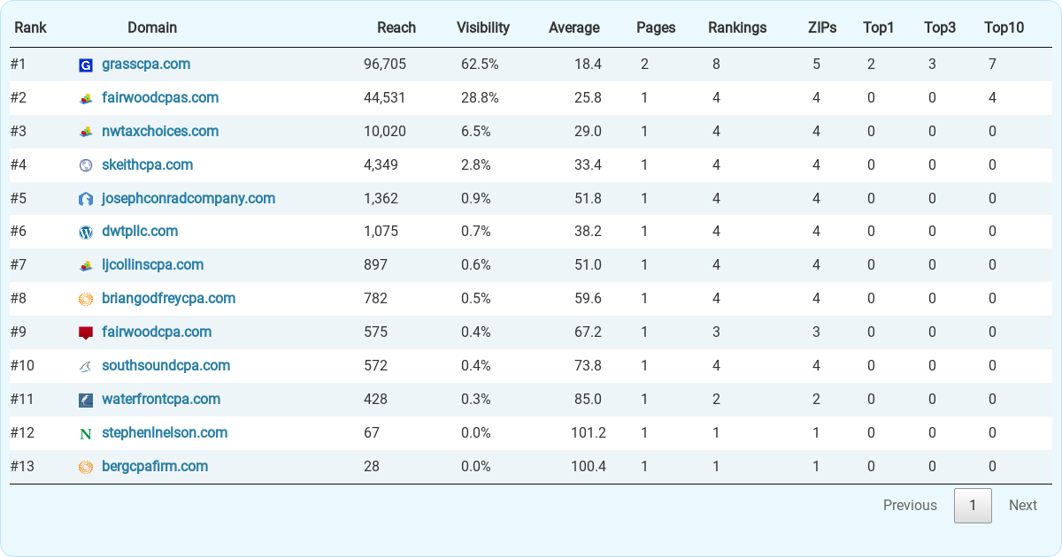 Top 13 Accountants (CPA) & Accounting Firms in Renton