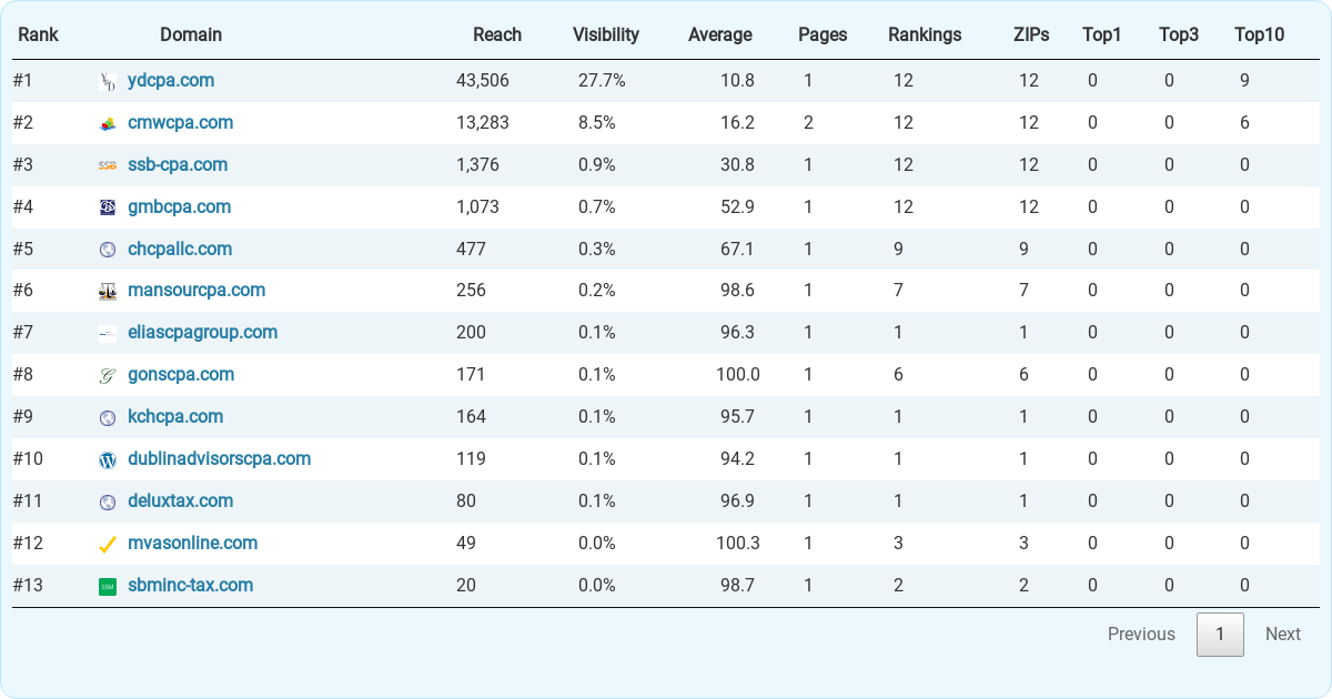 Top 13 Accountants (CPA) & Accounting Firms in Youngstown