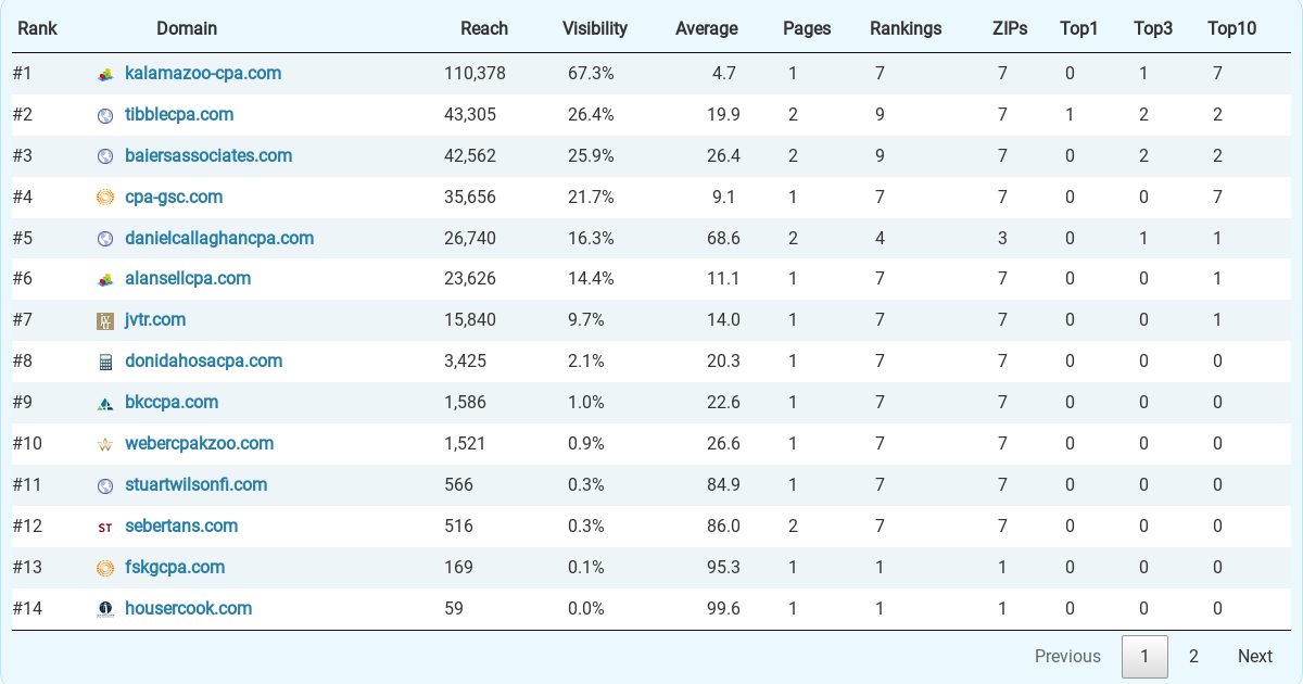 Top 15 Accountants (CPA) & Accounting Firms in Kalamazoo