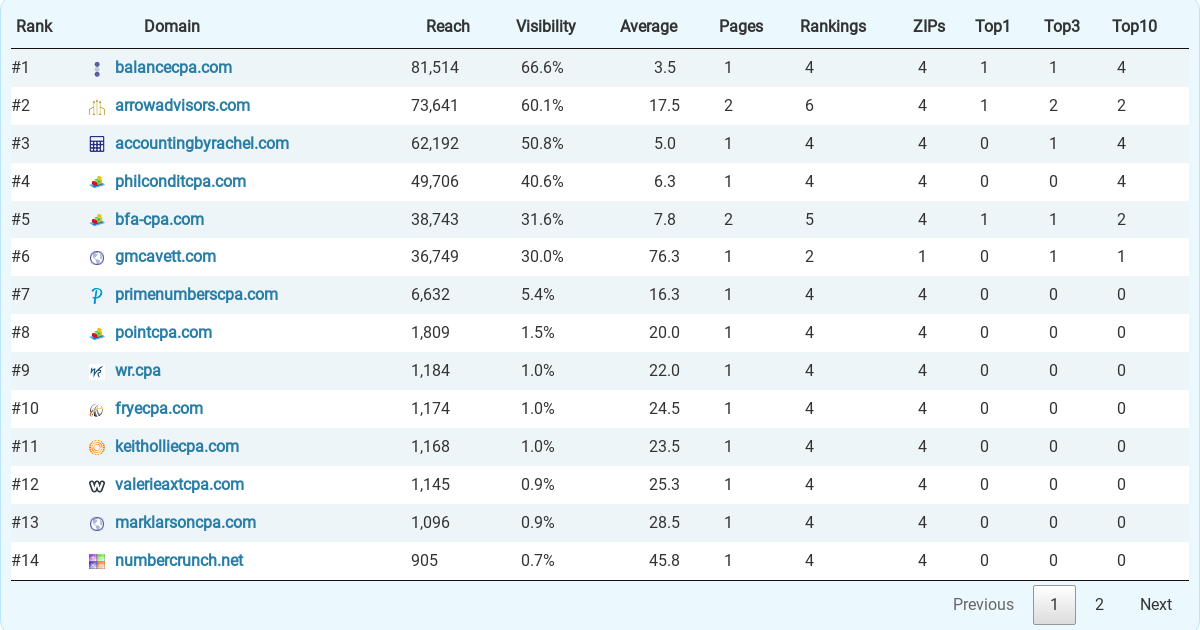 Top 16 Accountants (CPA) & Accounting Firms in Fargo