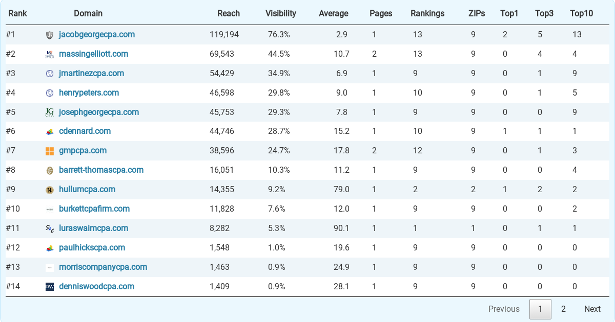 Top 21 Accountants (CPA) & Accounting Firms in Tyler