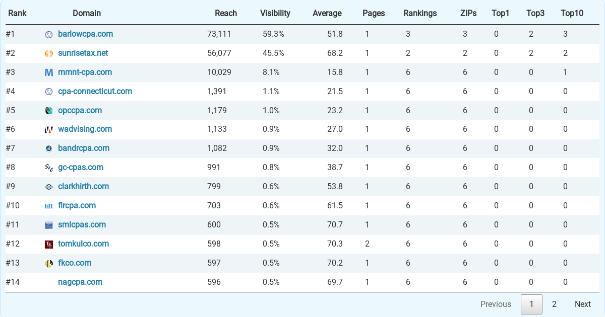 Top 26 Accountants (CPA) & Accounting Firms in Hartford