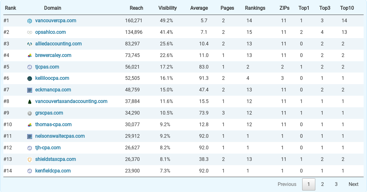 Top 35 Accountants (CPA) & Accounting Firms in Vancouver