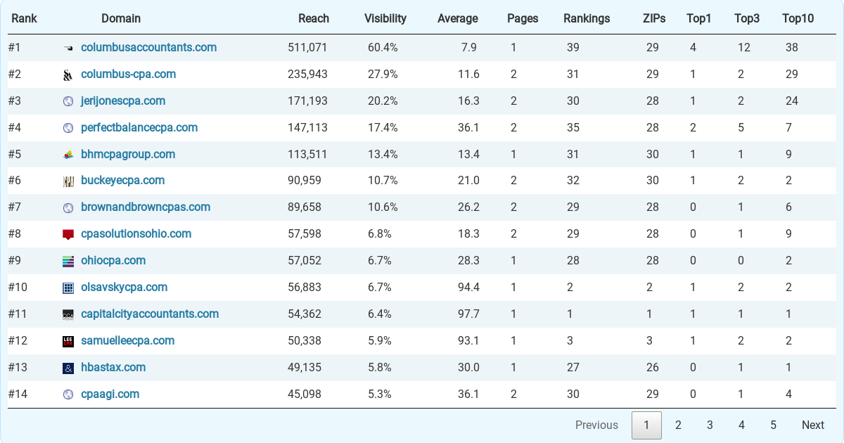 Top 64 Accountants (CPA) & Accounting Firms in Columbus