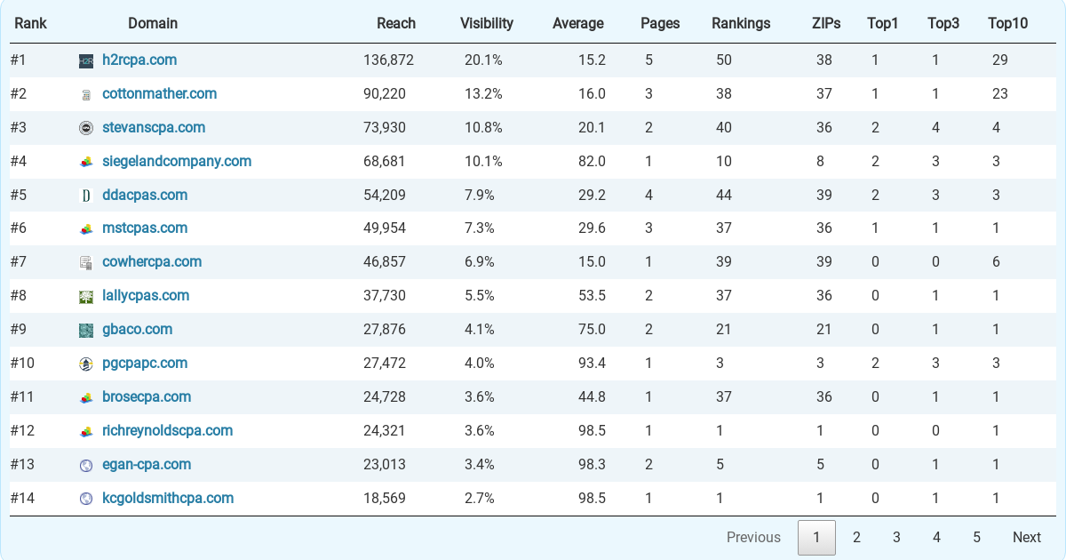 Top 64 Accountants (CPA) & Accounting Firms in Pittsburgh
