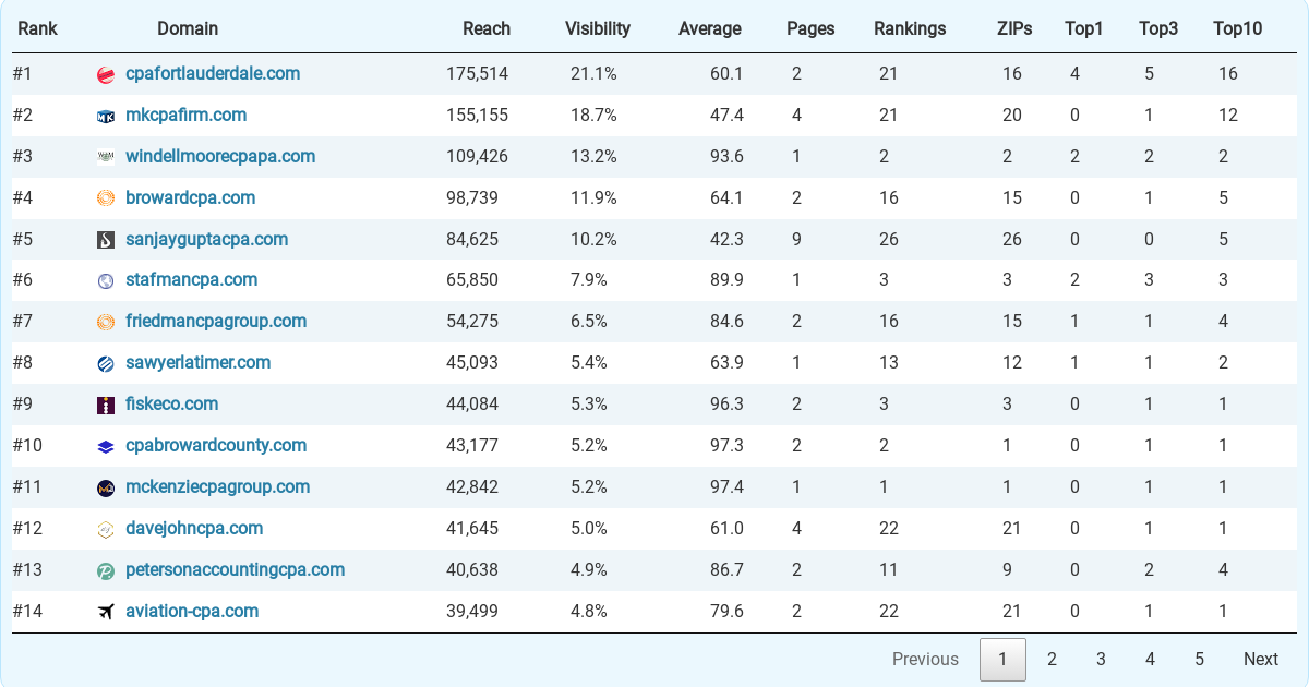 Top 67 Accountants (CPA) & Accounting Firms in Fort Lauderdale