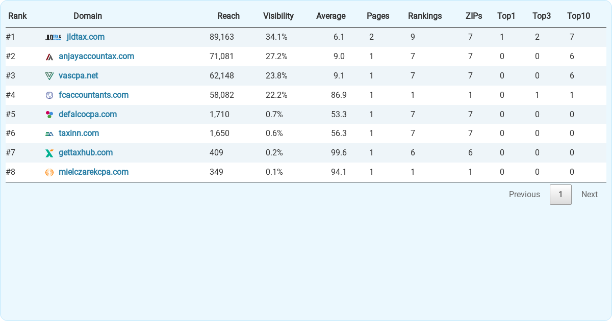 Top 8 Accountants (CPA) & Accounting Firms in Jersey City