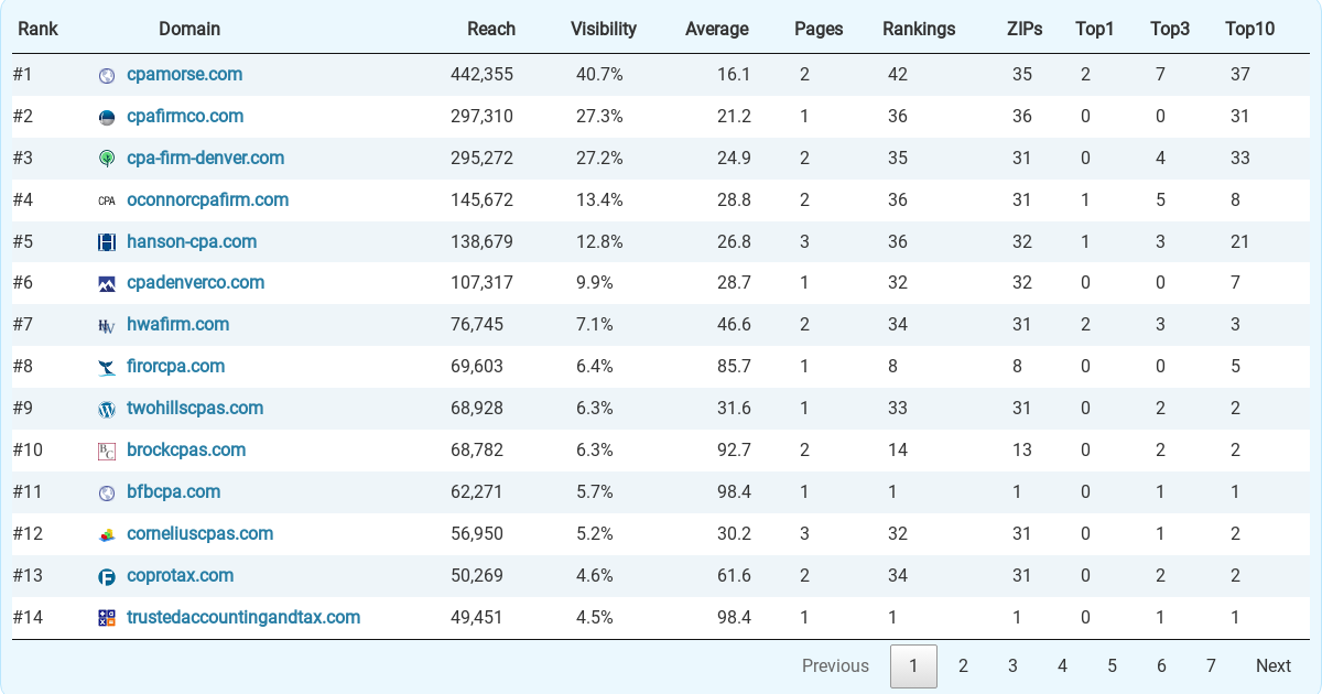 Top 94 Accountants (CPA) & Accounting Firms in Denver