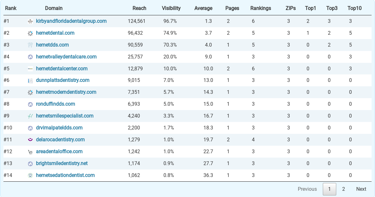 Top 19 Dentists in Hemet, according to "survey"
