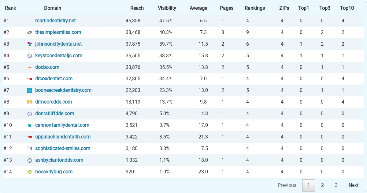 Top 30 Dentists in Johnson City, according to "survey"