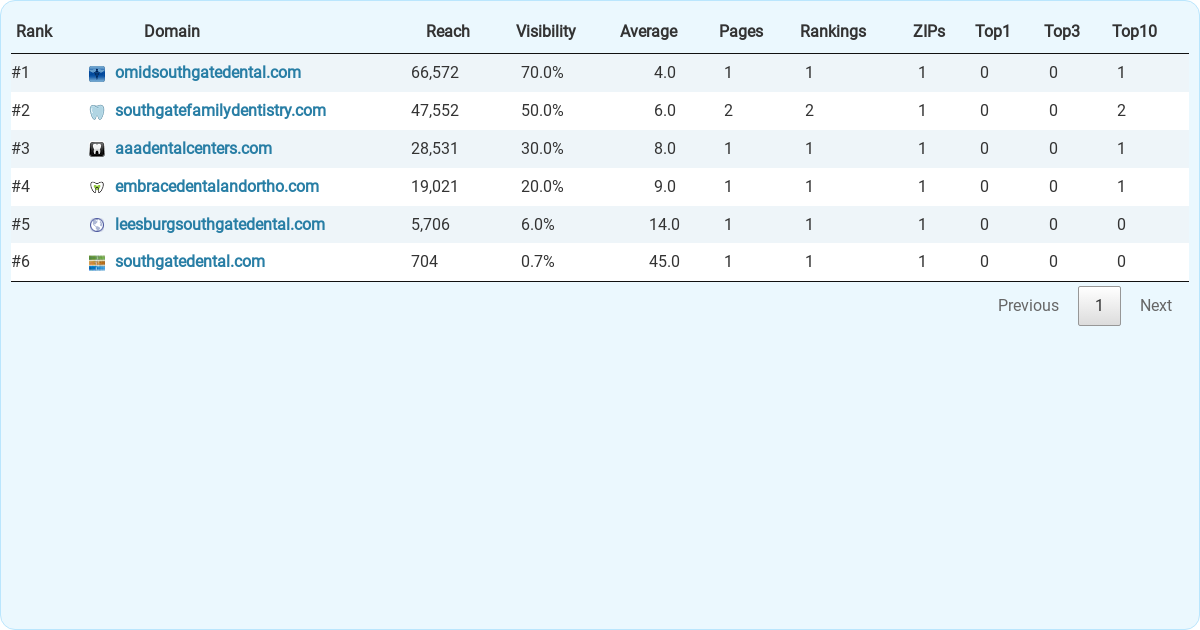 Top 6 Dentists in South Gate, according to "survey"