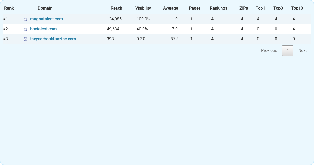 Top 3 Modeling And Talent Agencies in Norman