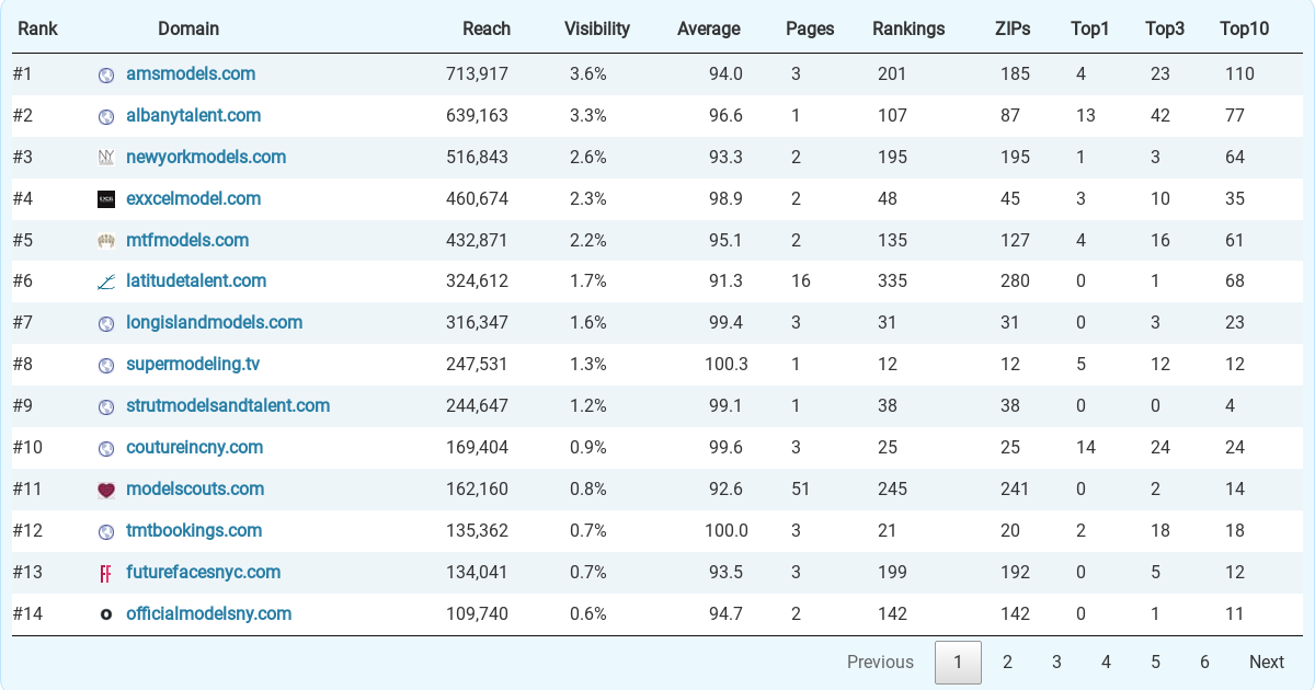 Top 76 Modeling And Talent Agencies in New York