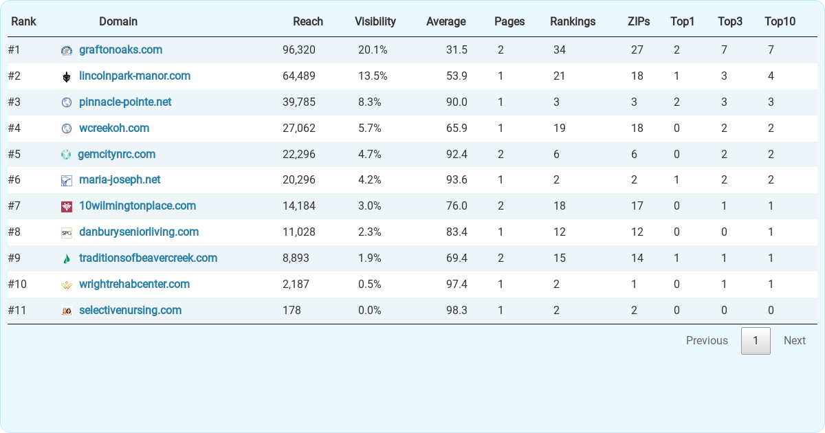 Top 11 Nursing Homes in Dayton, according to study