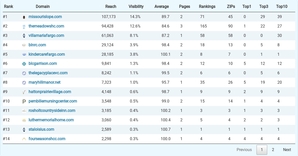 Top 21 Nursing Homes in North Dakota, according to study