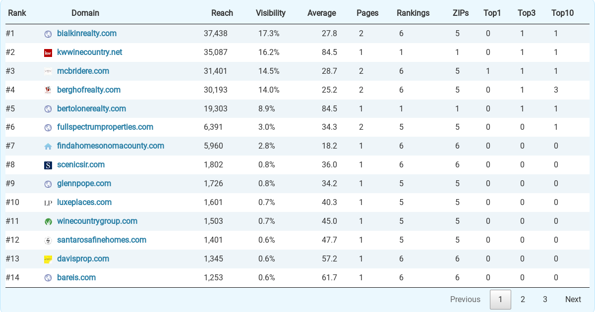 Top 31 Realtors In Santa Rosa, According To Study