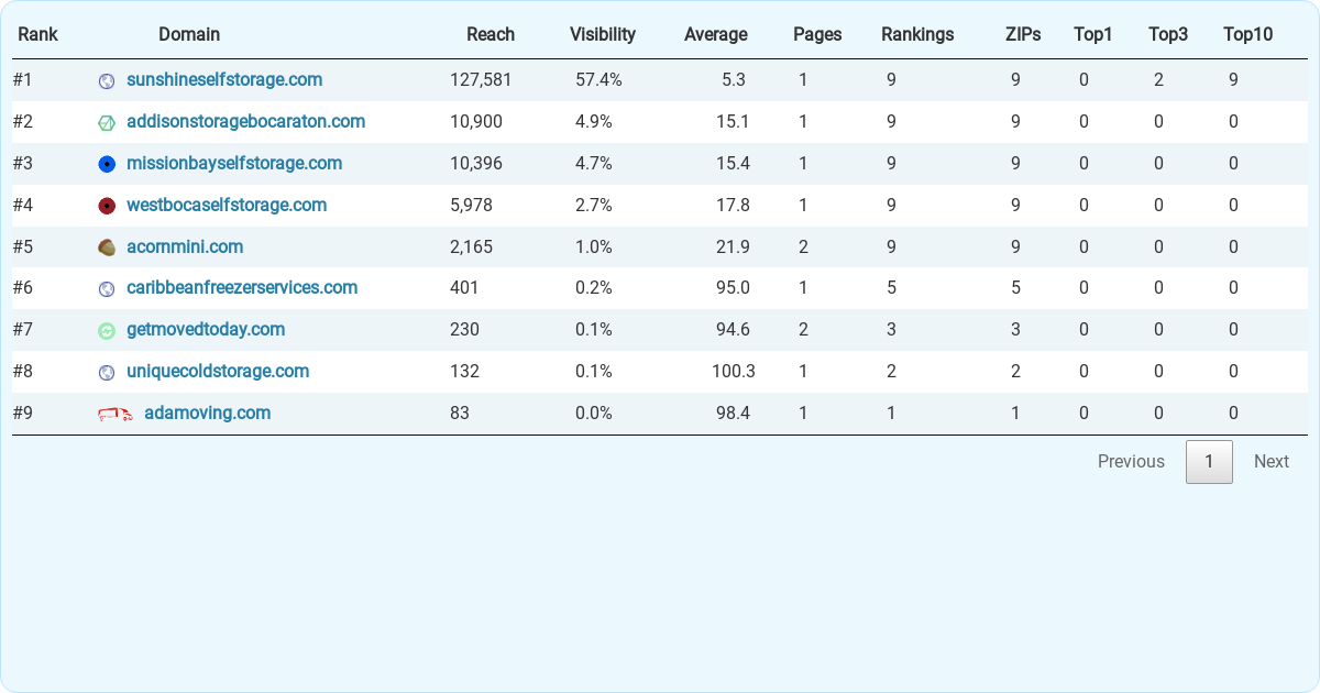 Storage Boca Raton Top 9 Storage Facilities in Boca Raton (Survey)