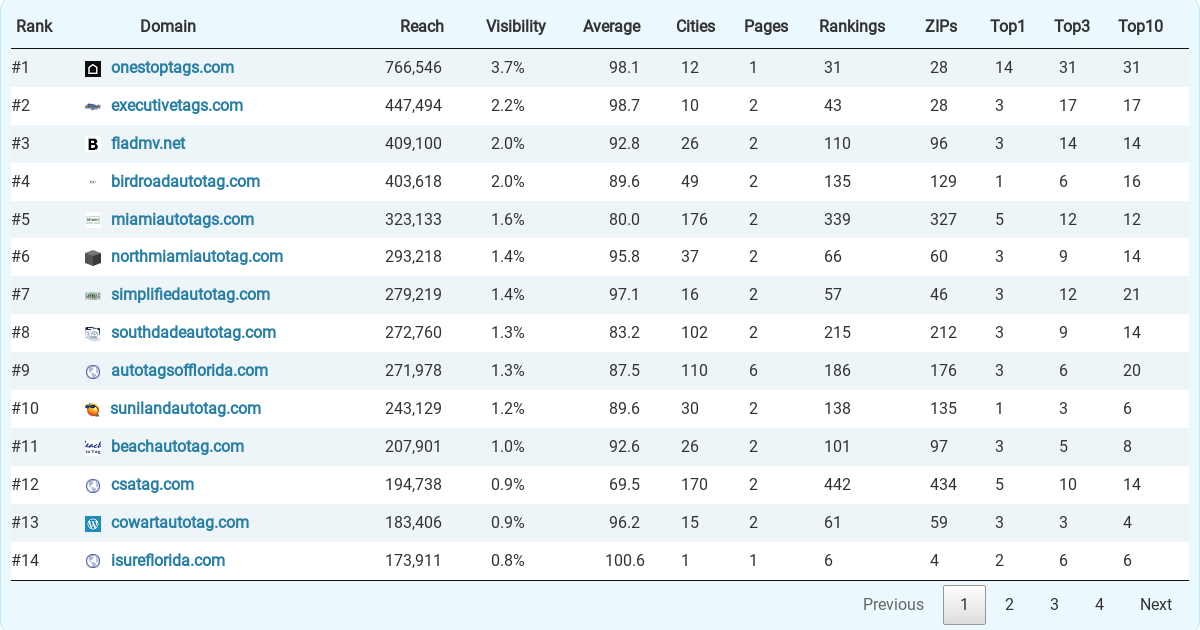 Top 46 Tag & Title Agencies in Florida, According To Study