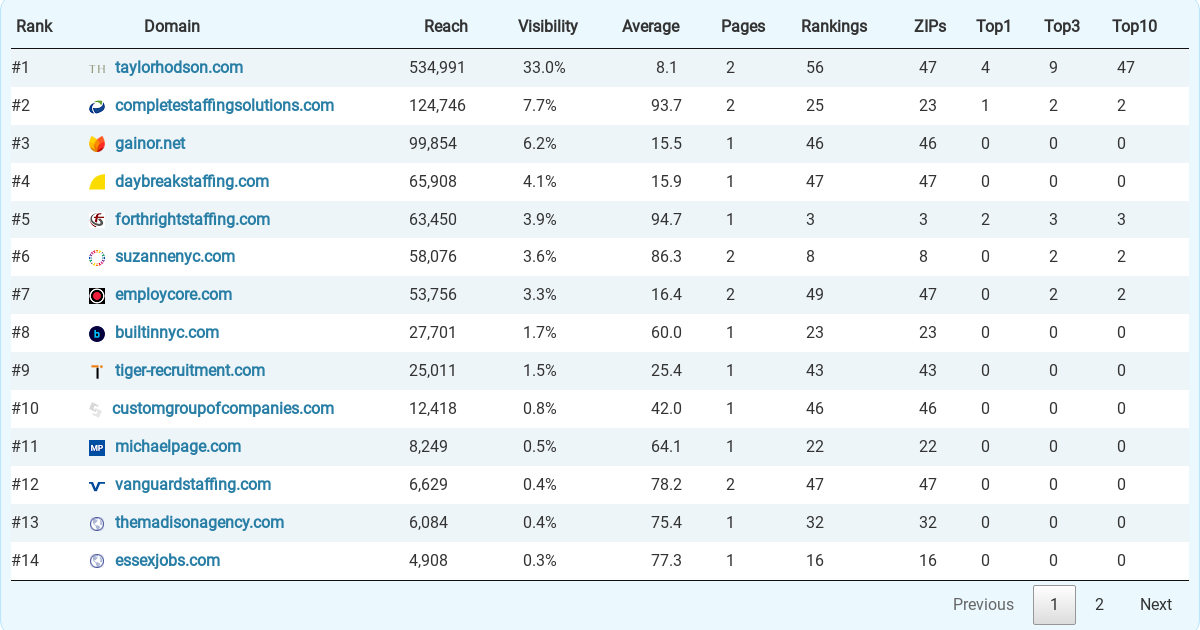 Top 26 Temp And Staffing Agencies in New York City