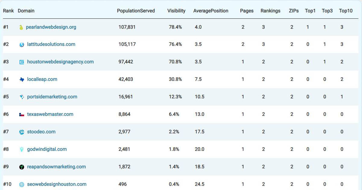 Pearland web design 10 agencies & web designers compared