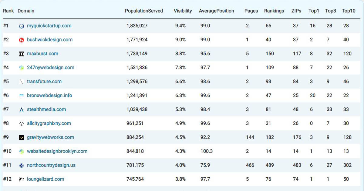 New York web design 133 agencies & web designers compared